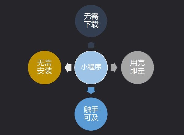 第七城小程序詳解，如何抓住營銷新風(fēng)口?
